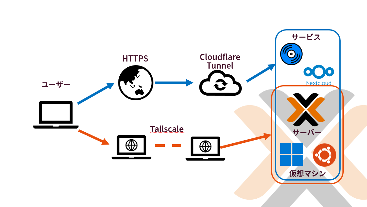 サーバーへの接続方法まとめ（スマホ・PC・Web管理画面）